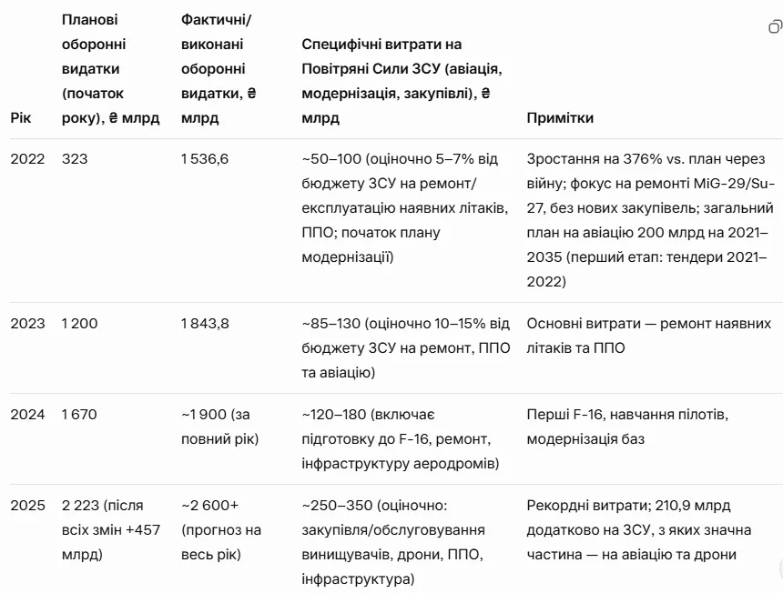 Джерело: Мінфін, Вікіпедія, ArmyInform, РБК-Україна