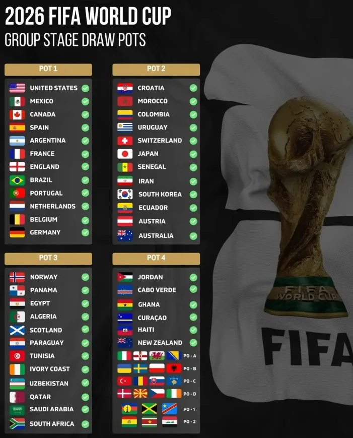 Кошики перед жеребкуванням ЧС-2026 (Фото: FIFA)