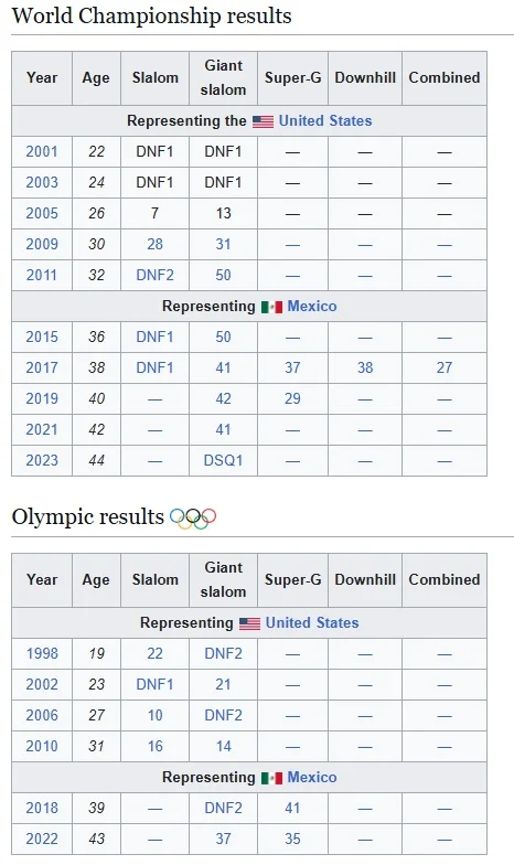 Результати Сари Шлепер на чемпіонатах світу та Олімпіадах (Фото: wikipedia.org)