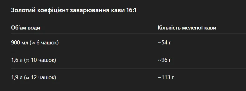 Соотношение кофе к воде (Фото: NV)