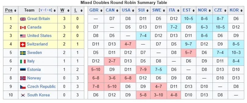 Таблица соревнований по керлингу на Олимпийских играх (Фото: Wikipedia)