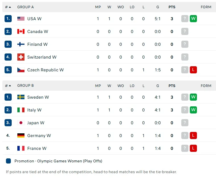 Таблица женского хоккейного турнира Олимпиады-2026 (Фото: flashscore.ua)