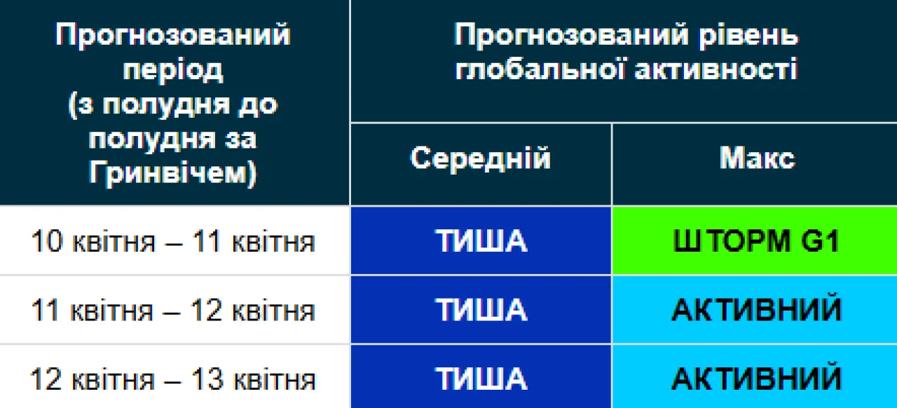 Магнітна буря 10-13 квітня / geomag.bgs