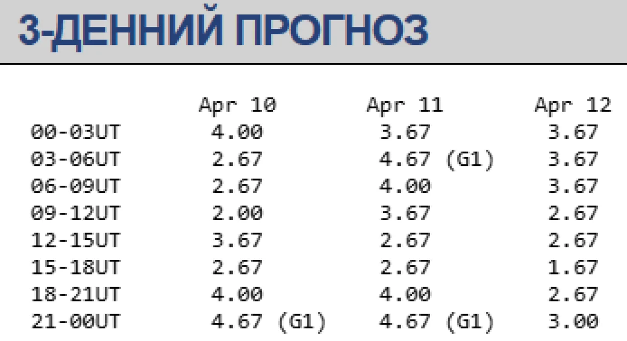 Магнітна буря 10-12 квітня / swpc.noaa.gov