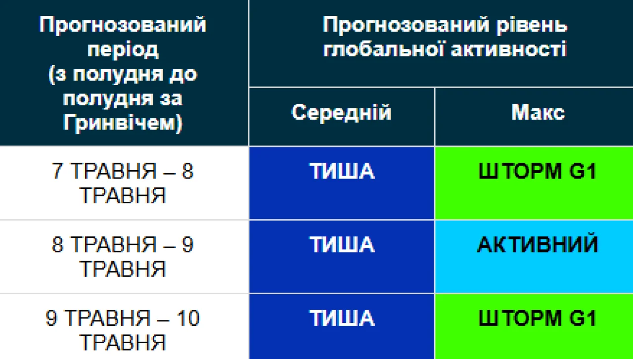Магнитная буря 7-10 мая / geomag.bgs
