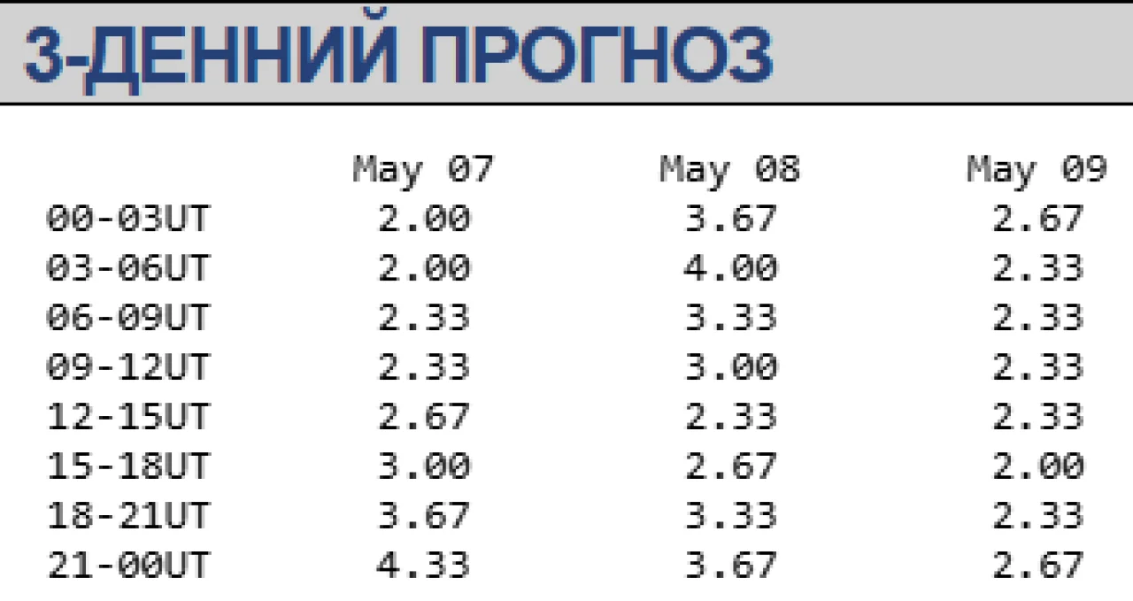Магнитная буря 7-9 мая / swpc.noaa.gov