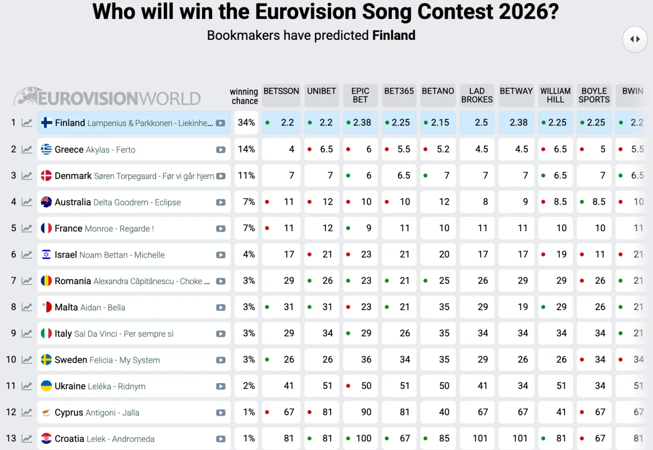 eurovisionworld.com/odds/eurovision