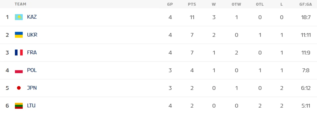 Таблица дивизиона (Фото: IIHF)