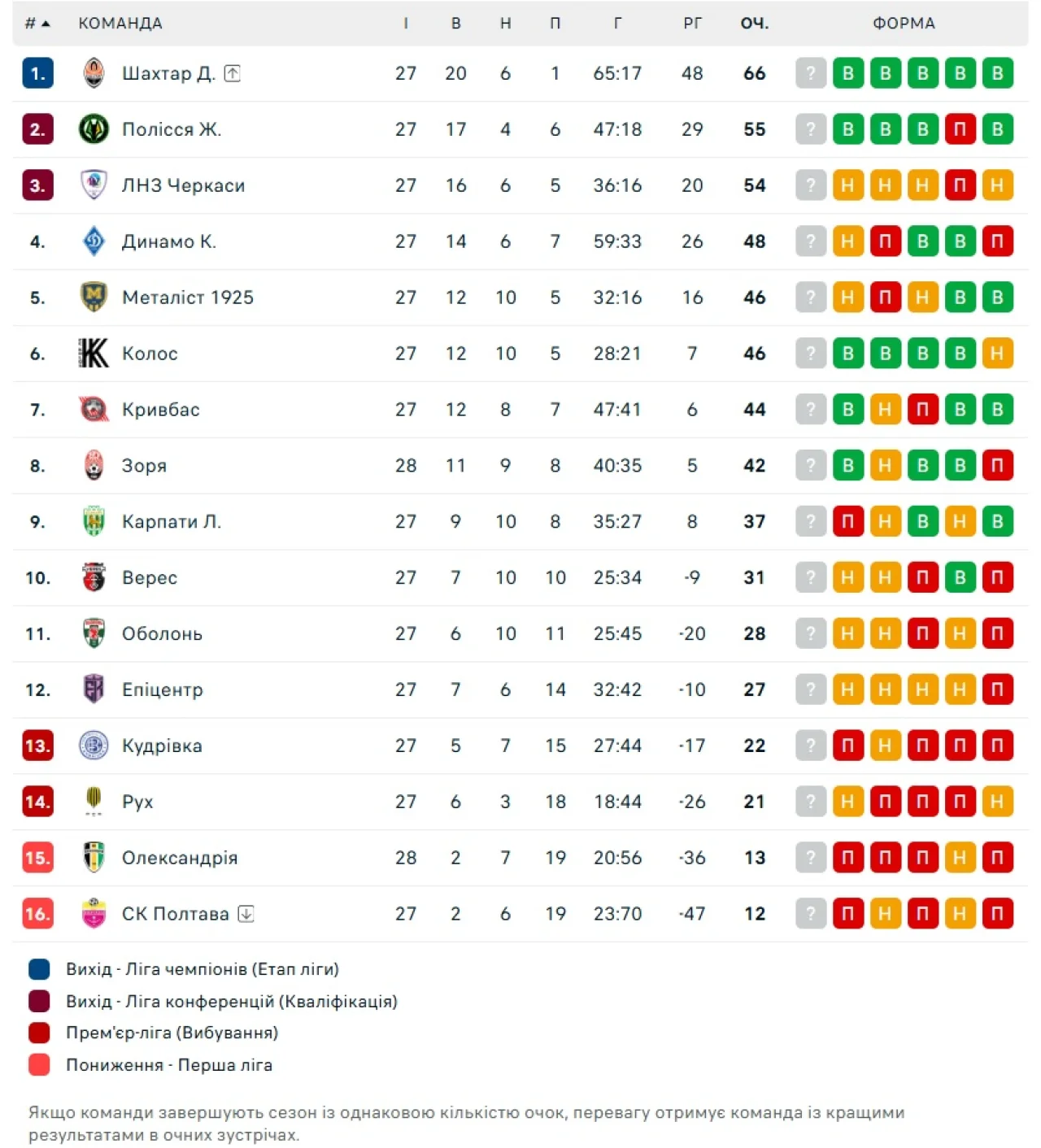 Таблица УПЛ (Фото: flashscore.ua)