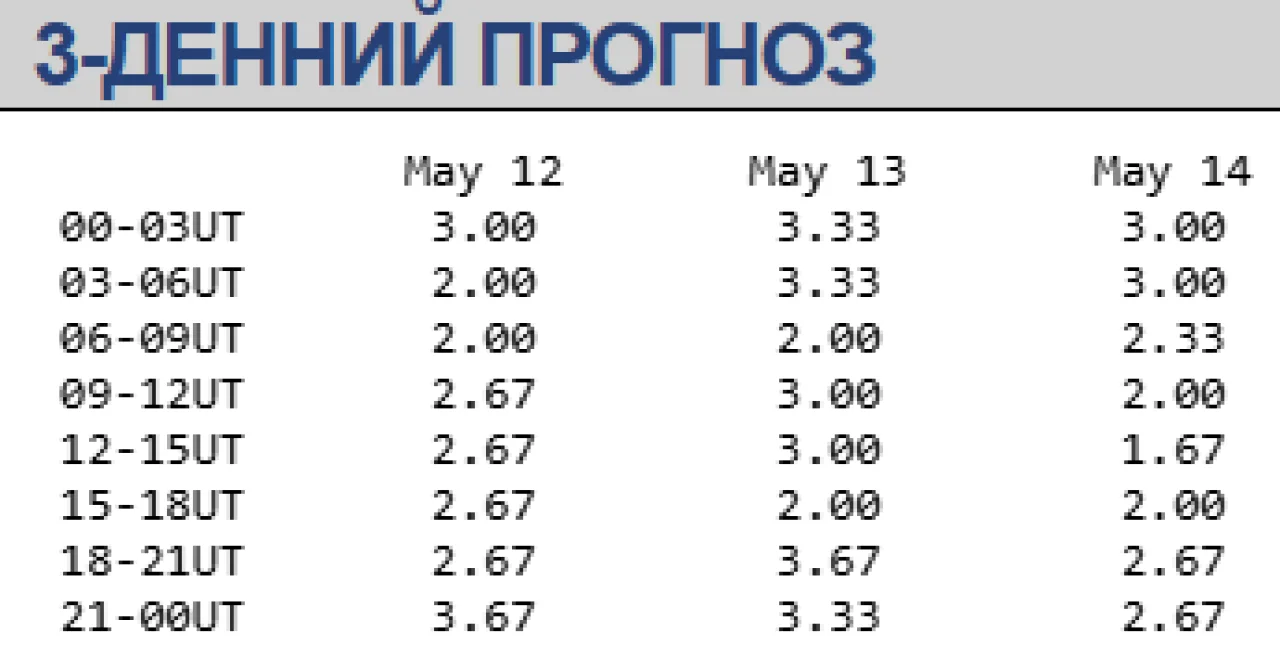 Магнитная буря 12-14 мая / swpc.noaa.gov
