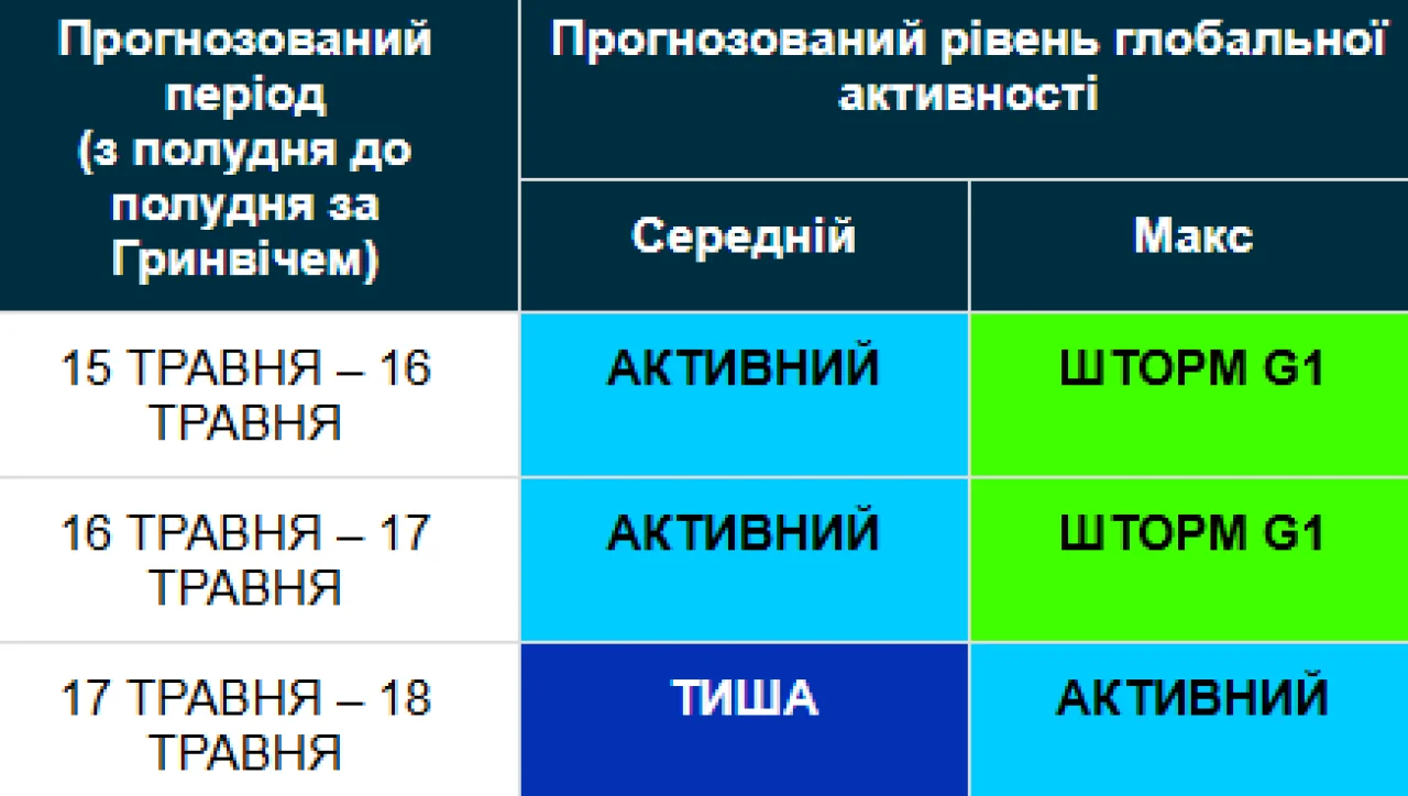 Магнітна буря 15-18 травня / geomag.bgs