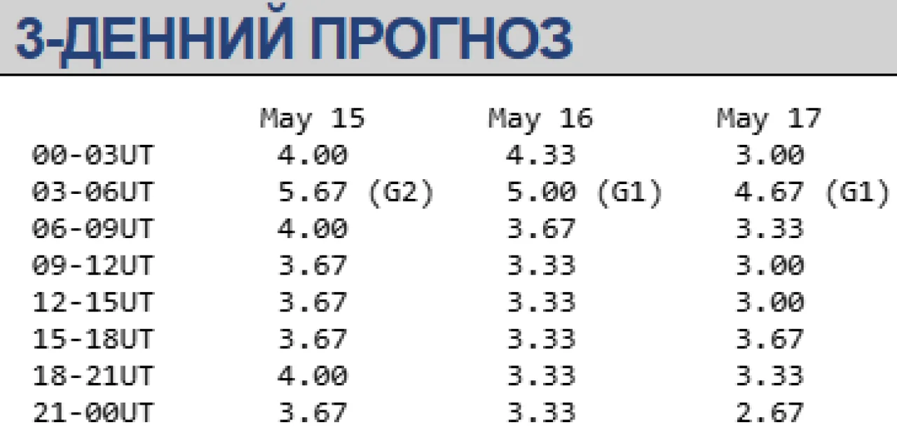 Магнітна буря 15-17 травня / swpc.noaa.gov
