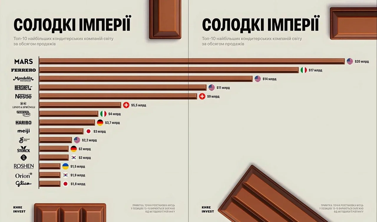 Инфографика кондитерских фабрик-компаний мира (Фото: KHRE invest)
