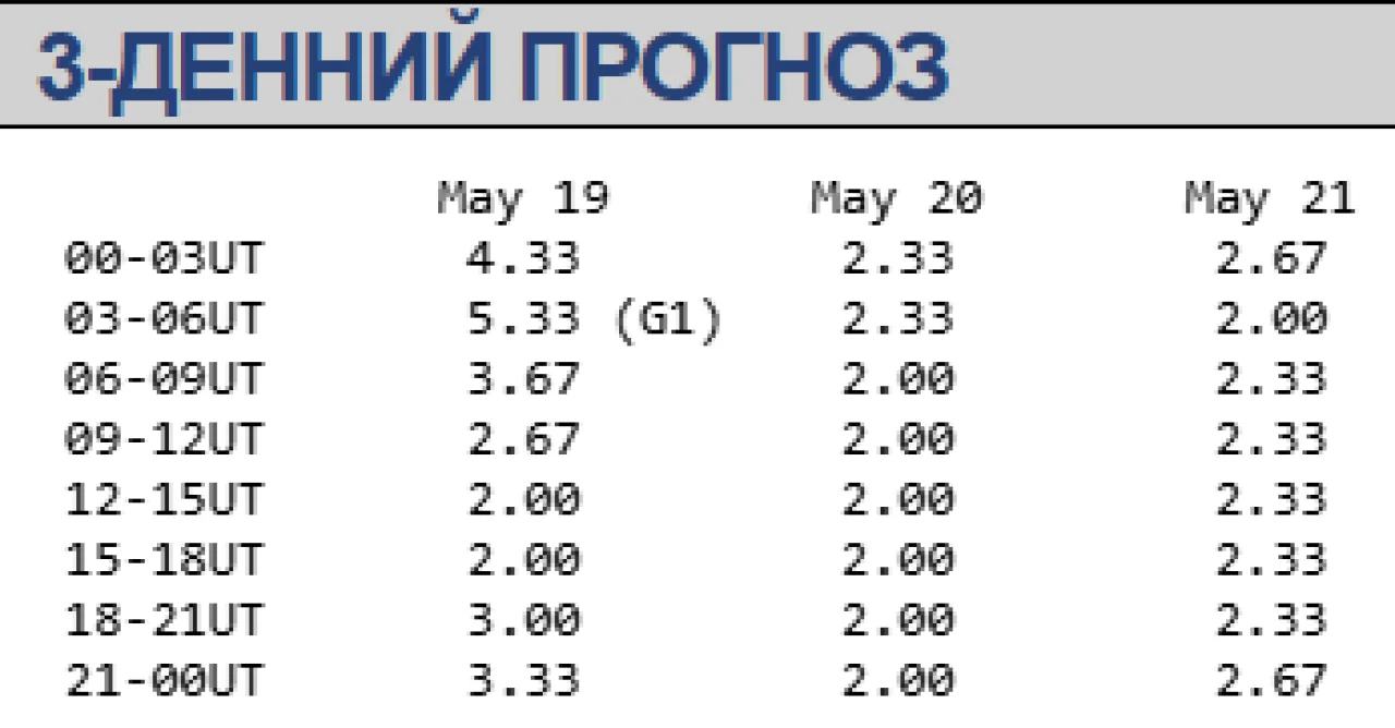 Магнитная буря 19-21 мая / swpc.noaa.gov