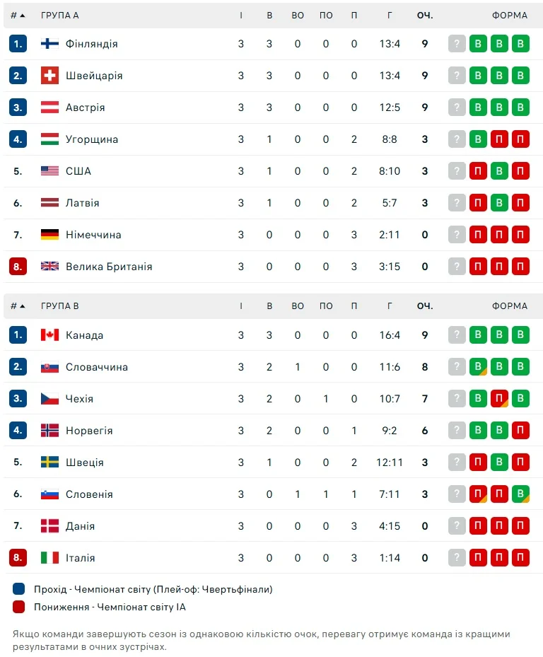 ЧМ-2026 по хоккею (Фото: https://www.flashscore.ua/hockey/)
