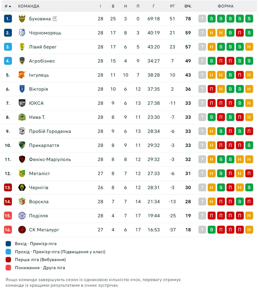 Таблица Первой лиги (Фото: flashscore.ua)