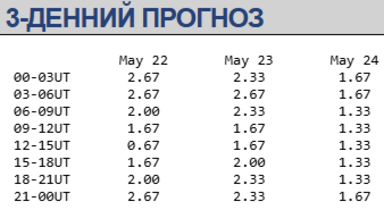 Магнитная буря 22-24 мая / swpc.noaa.gov