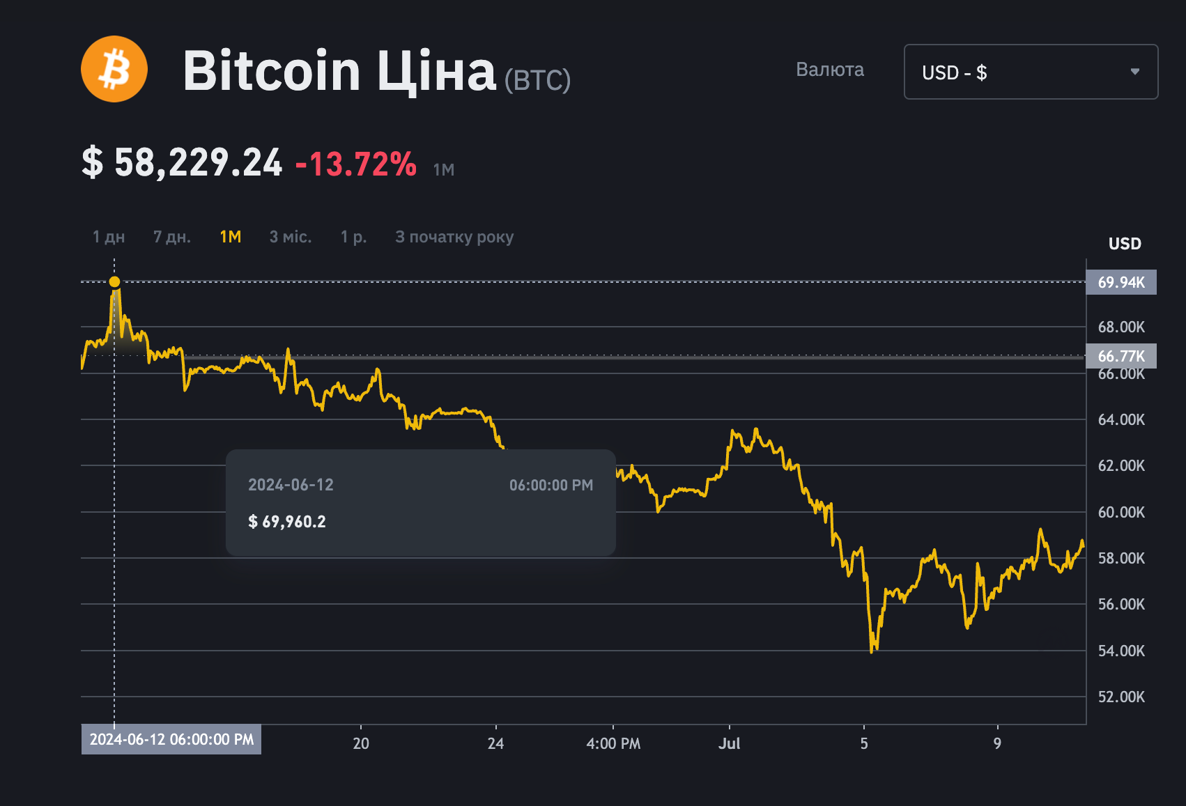 Bitcoin цена — почему упал в июле, какие тренды рынка криптовалюты и чего  ждать — Новости Украины / NV